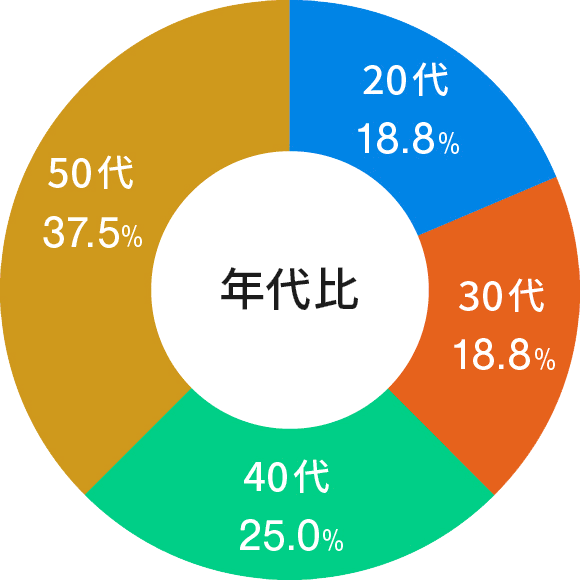 年代比